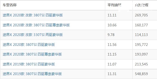 大众途昂x实际油耗多少 大众途昂x油耗多少钱一公里（约7-9毛）