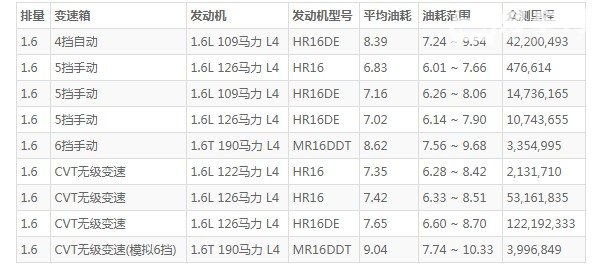 骐达这个车怎么样 动力充沛空间宽敞(百公里油耗6.8L)