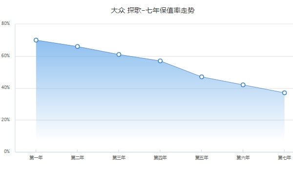 探歌二手车报价 探歌保值率怎么样（前三年保值率61%）