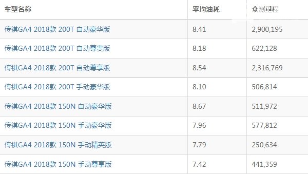 传祺ga4真实油耗多少 传祺ga4油耗多少钱一公里（约6毛）