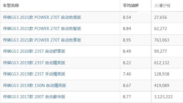 传祺gs3油耗多少真实油耗 传祺gs3油耗多少钱一公里（约5-6毛）