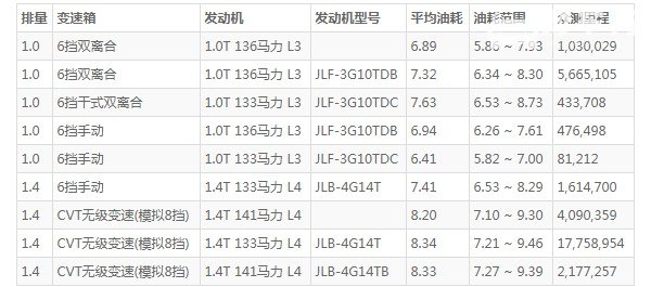 吉利缤瑞油耗高吗 百公里油耗7.4L(油耗一公里5毛钱)