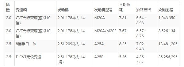 亚洲龙油耗多少真实油耗 百公里油耗7.8L(油耗一公里5毛钱)