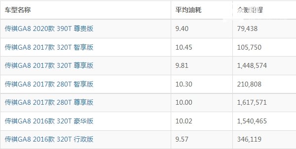 传祺ga8油耗怎么样 传祺gs8油耗多少钱一公里（约7-8毛）