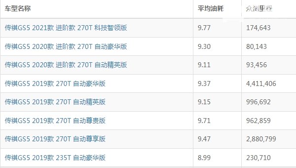 传祺gs5油耗怎么样 传祺gs5油耗多少钱一公里（约6-7毛）