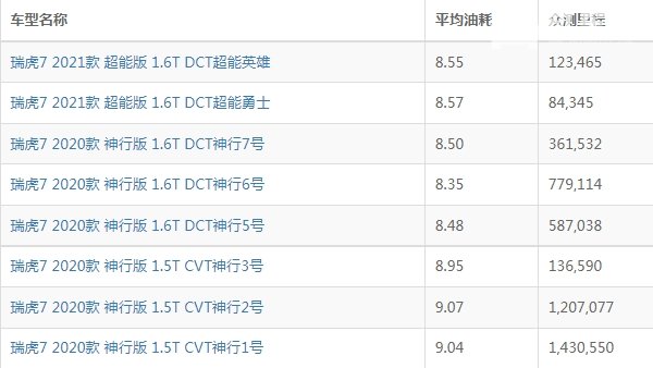 瑞虎7油耗多少真实油耗多少 瑞虎7油耗多少钱一公里（约6毛）