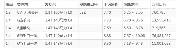 昂科拉油箱多少升 油箱容量40L(百公里油耗7.4L)