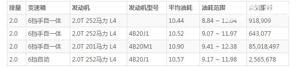 传祺gs8油耗怎么样 百公里油耗10.4L(油耗一公里7毛钱)