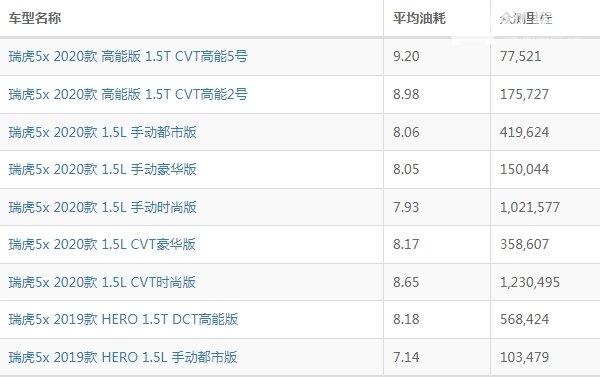 瑞虎5x油耗多少真实油耗多少 瑞虎5x油耗多少钱一公里（约6毛）