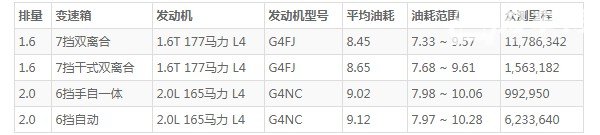 起亚kx5油耗怎么样 百公里油耗8.4L(油耗一公里5毛钱)