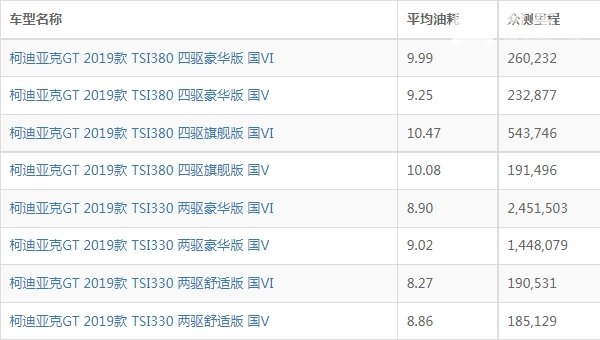 柯迪亚克gt油耗实际多少 柯迪亚克gt油耗多少钱一公里（约7-8毛）