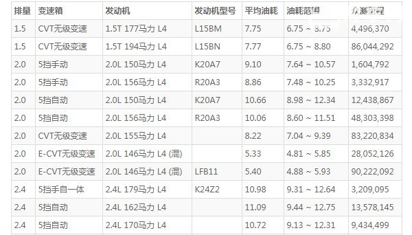 本田雅阁这款车怎么样 空间宽敞动力充沛(百公里油耗7.7L)
