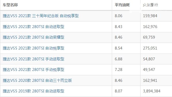 捷达vs5油耗多少真实油耗 捷达vs5油耗多少钱一公里（约5-6毛）