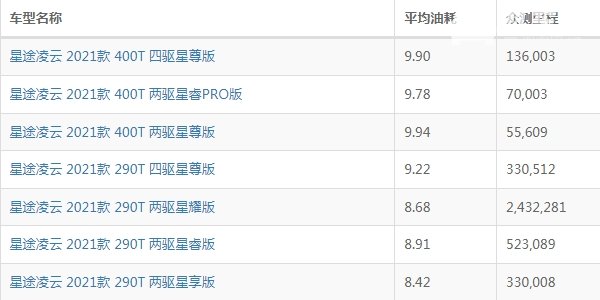 星途凌云油耗怎么样 星途凌云油耗多少钱一公里（约6-7毛）