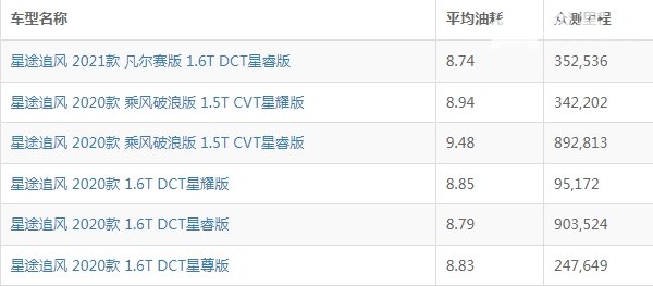 星途追风油耗怎么样 星途追风油耗多少钱一公里（约6-7毛）