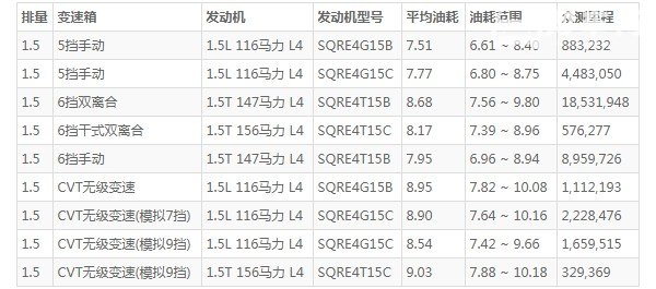 瑞虎5x怎么样 动力充沛配置丰富(百公里油耗7.5L)