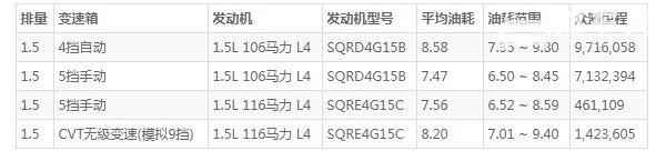 瑞虎3x怎么样 动力充沛巡航持久(百公里油耗仅8.5L)