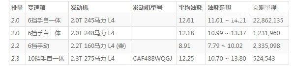 撼路者油箱多少升 油箱容量80L(百公里油耗12.2L)