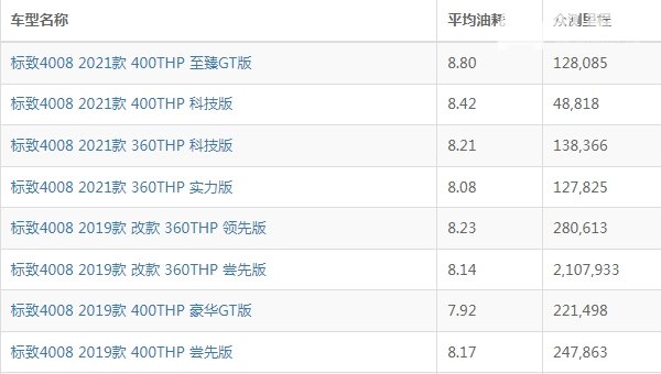 标致4008怎么样 空间宽敞舒适（油耗实测低）