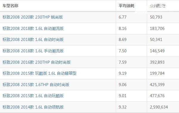 标致2008油耗怎么样 标致2008油耗多少钱一公里（约5毛）