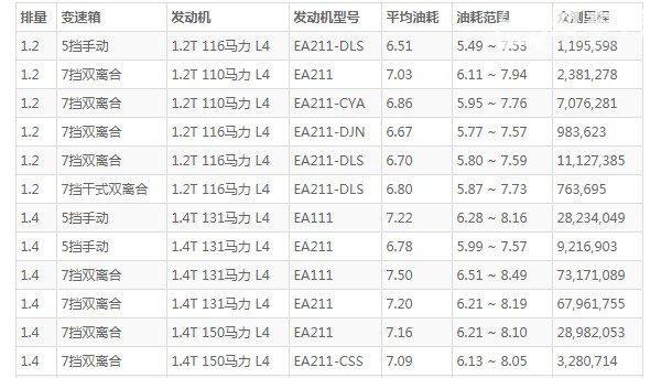 大众速腾油箱多少升 油箱容量50L(百公里油耗6.5L)