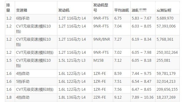 丰田卡罗拉这款车怎么样 空间宽敞动力充沛(百公里油耗仅6.7L)