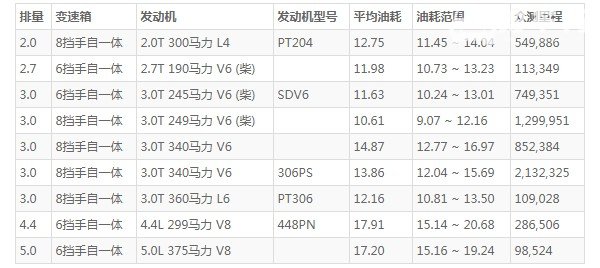 路虎发现油箱多少升 油箱容量90L(百公里油耗12.7L)