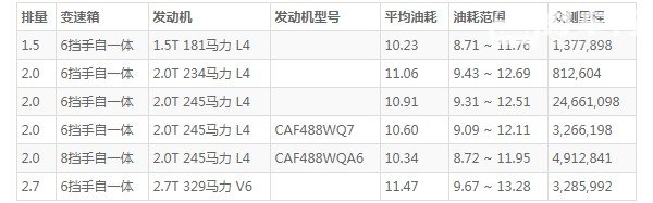 福特金牛座油耗多少 百公里油耗11L(油耗一公里7毛钱)