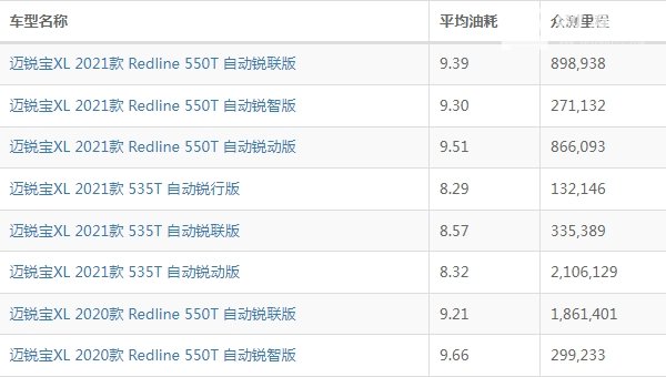 迈锐宝xl油耗怎么样 迈锐宝xl油耗多少钱一公里（约6-7毛）