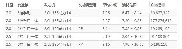 马自达cx5油耗多少 百公里油耗7.3L(油耗一公里5毛钱)