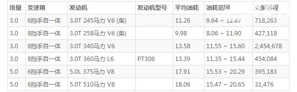 路虎揽胜运动版油箱多少升 油箱容量104L(百公里油耗11.2L)