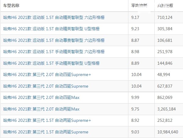 哈弗h6怎么样值得购买吗 乘坐空间宽敞舒适（口碑评价较高）