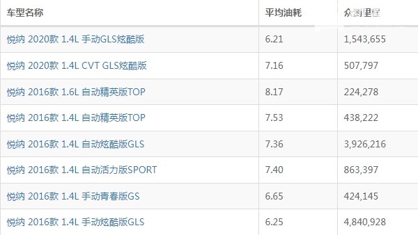 现代悦纳油耗怎么样 现代悦纳油耗多少钱一公里（约4-5毛）