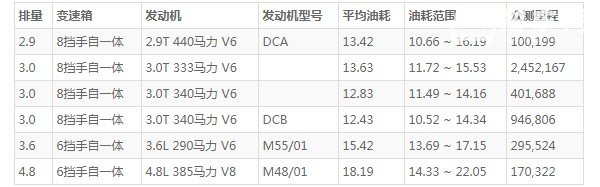 保时捷卡宴这款车怎么样 空间宽敞动力强劲(百公里加速仅3.3秒)