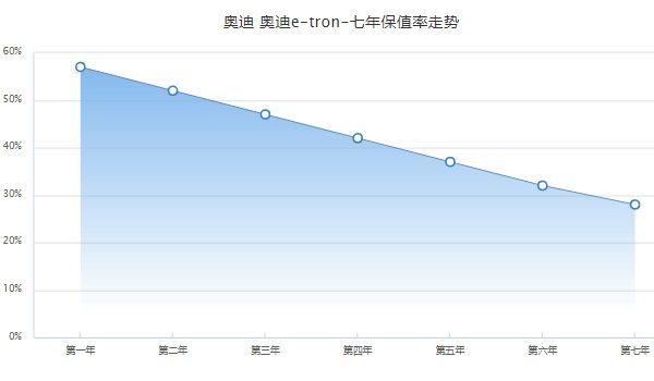 奥迪e-tron二手车价格 奥迪etron二手车能买吗（前三年保值率42%）