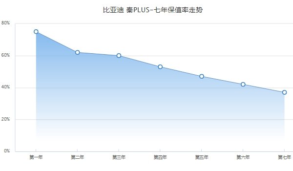 比亚迪秦plus二手车价格 比亚迪秦plus保值率怎么样（前三年保值率60%）