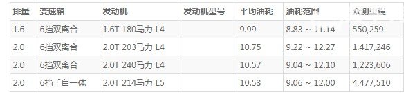 沃尔沃s60油耗高吗 百公里油耗10.7L(油耗一公里8毛钱)