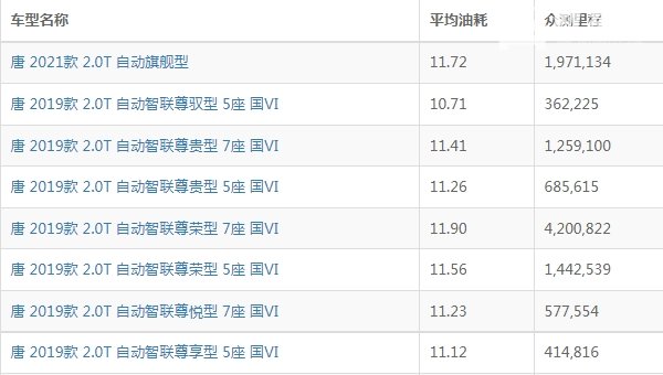 比亚迪唐油耗怎么样 比亚迪唐油耗多少钱一公里（约8-9毛）