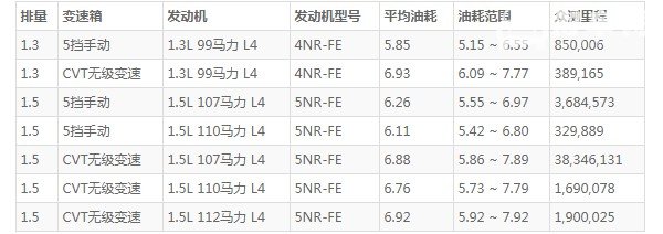 威驰fs这款车怎么样 动力充沛配置丰富(百公里油耗6.2L)
