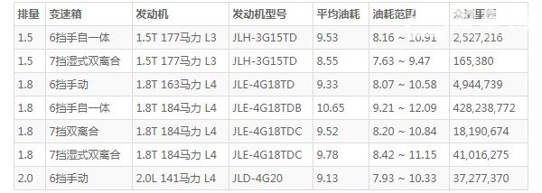 吉利博越x真实油耗 百公里油耗9.3L(油耗一公里6毛钱)