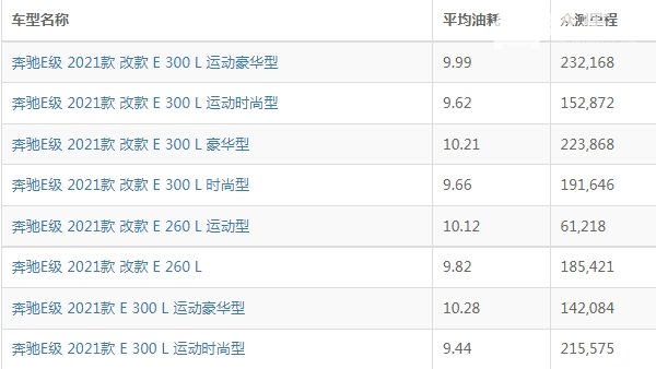 奔驰e级油耗怎么样 奔驰e级油耗一公里多少钱（约8毛）