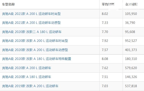 奔驰a级油耗怎么样 奔驰a级油耗多少钱一公里（约6毛）