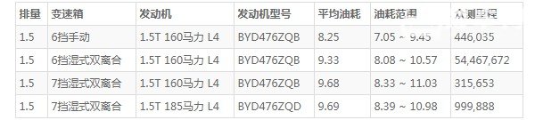 比亚迪宋pro油耗高吗 百公里油耗8.2L(油耗一公里5毛钱)