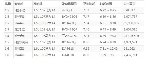 比亚迪f3油箱多少升 油箱容量50L(百公里油耗7.3L)