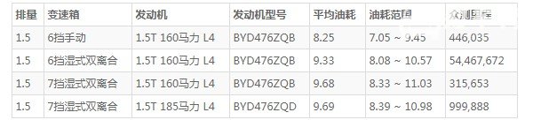 比亚迪宋pro这款车怎么样 空间宽敞动力充沛(百公里油耗8.2L)
