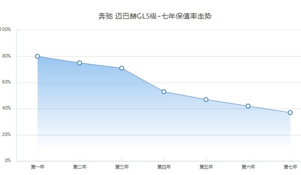 迈巴赫gls二手车价格 迈巴赫gls保值率怎么样（前三年保值率71%）
