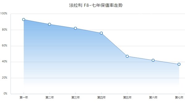 法拉利f8二手价格 法拉利f8保值率怎么样（前三年保值率82%）