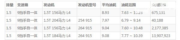 奔驰c级油耗多少真实油耗 百公里油耗8.9L(油耗一公里6毛钱)