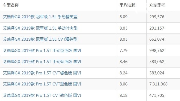 艾瑞泽gx油耗多少真实油耗 艾瑞泽gx油耗多少钱一公里（约6毛）