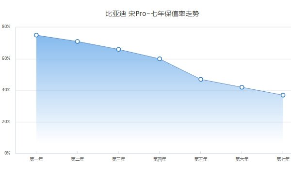比亚迪宋pro二手车价格 比亚迪宋pro保值率怎么样（前三年保值率66%）